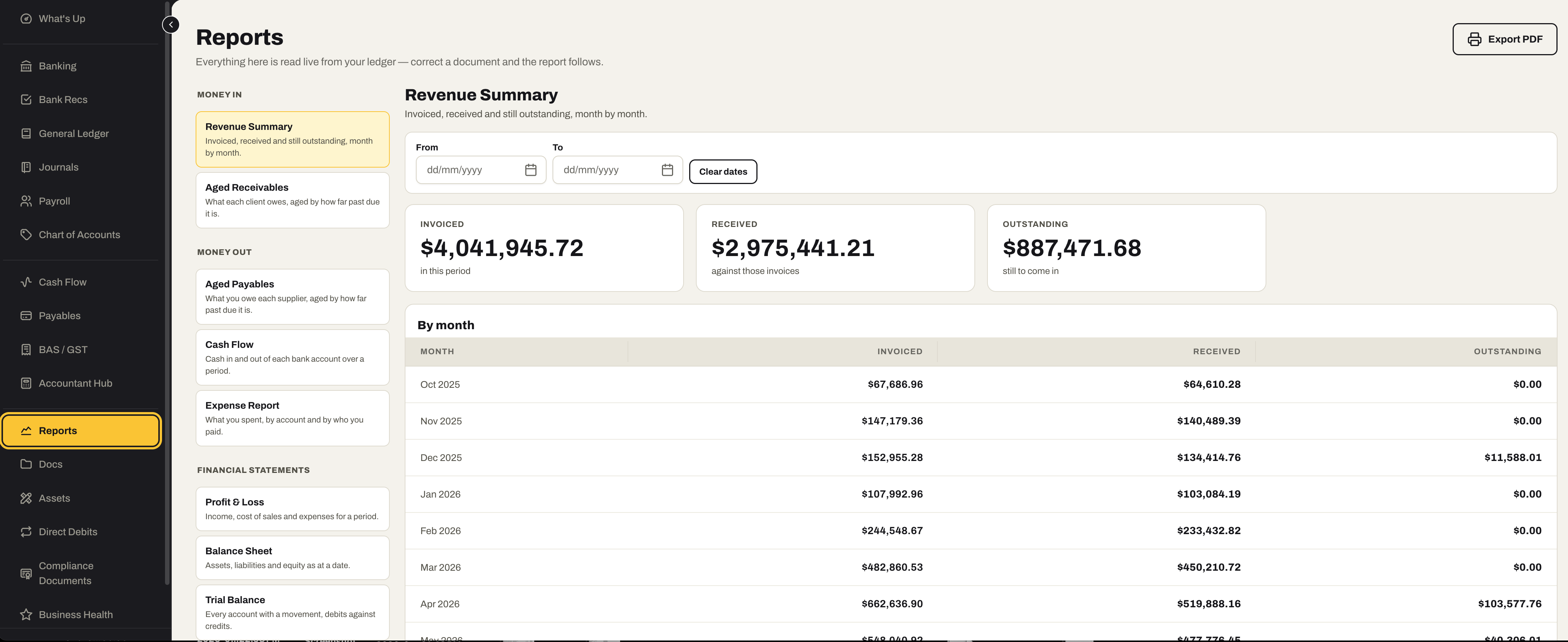 The Accounting Reports screen: a rail of report cards — Revenue Summary and Aged Receivables under money in; Aged Payables, Cash Flow and Expense Report under money out; Profit & Loss, Balance Sheet and Trial Balance under financial statements — with the Revenue Summary open showing invoiced, received and outstanding by month and an Export PDF button.