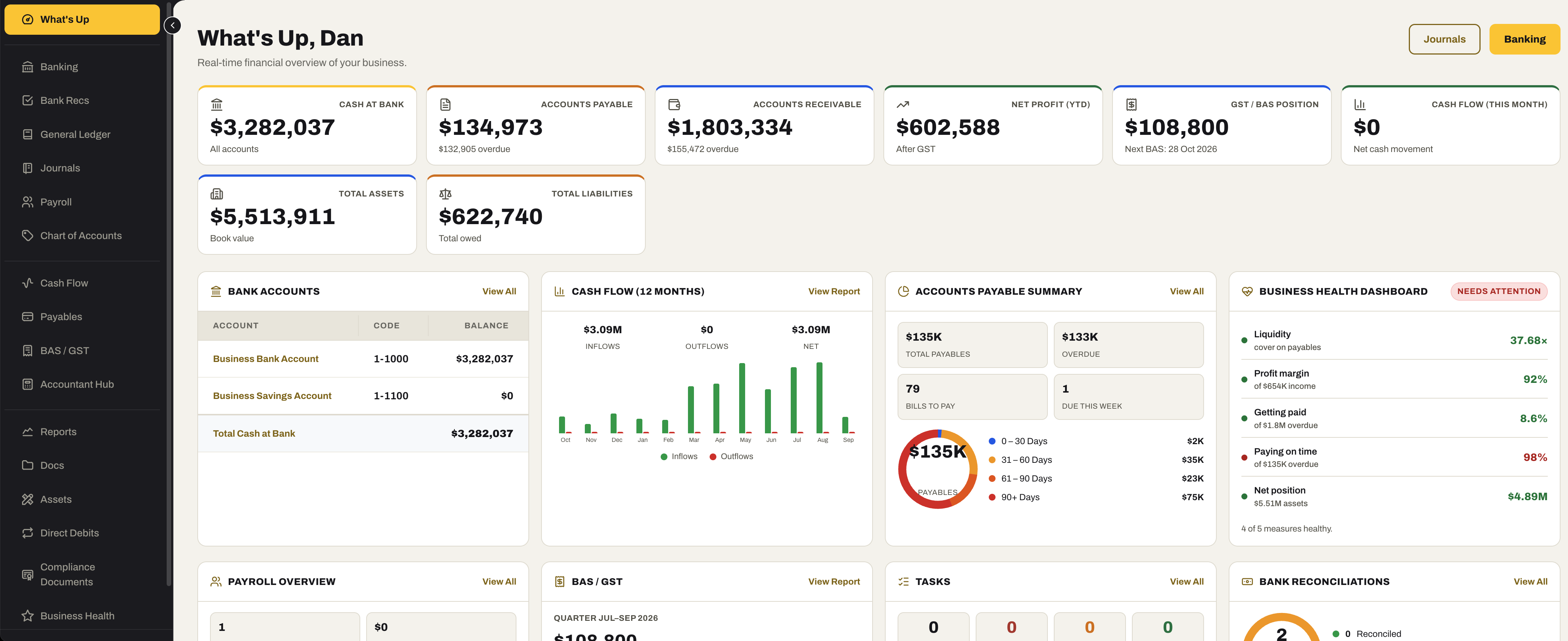 The Accounting What's Up dashboard: cash at bank, accounts payable, accounts receivable, net profit year to date, GST/BAS position with the next BAS date, cash flow this month, total assets and total liabilities; then bank accounts, a twelve-month cash-flow chart, an aged accounts payable summary, the Business Health dashboard with its five measures, and payroll, BAS/GST, tasks and bank reconciliation cards.