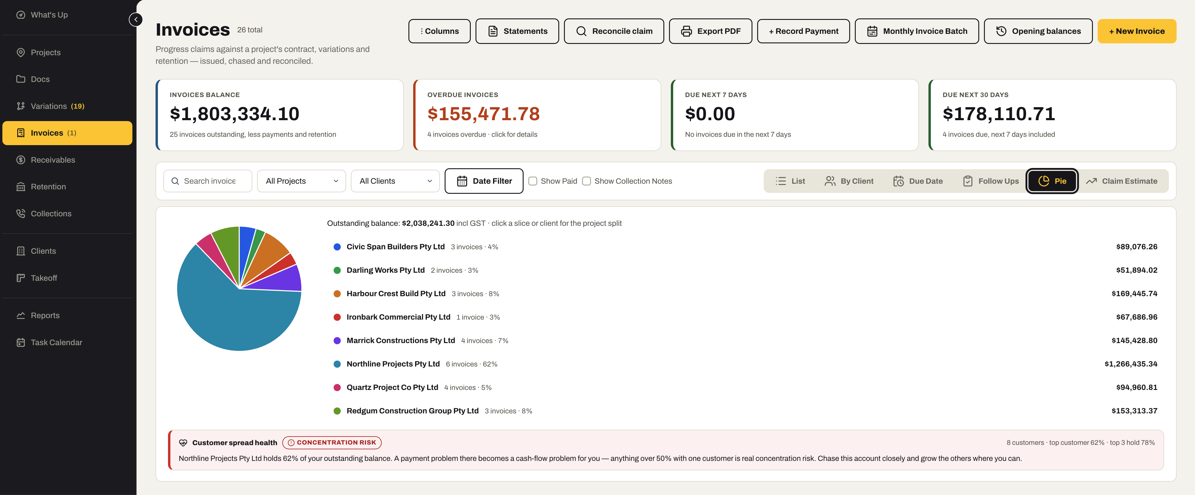 The Invoices register as a pie: outstanding balance split by customer, with a Customer spread health check flagging a concentration risk where one customer holds 62% of the outstanding balance, beside List, By Client, Due Date, Follow Ups and Claim Estimate views.