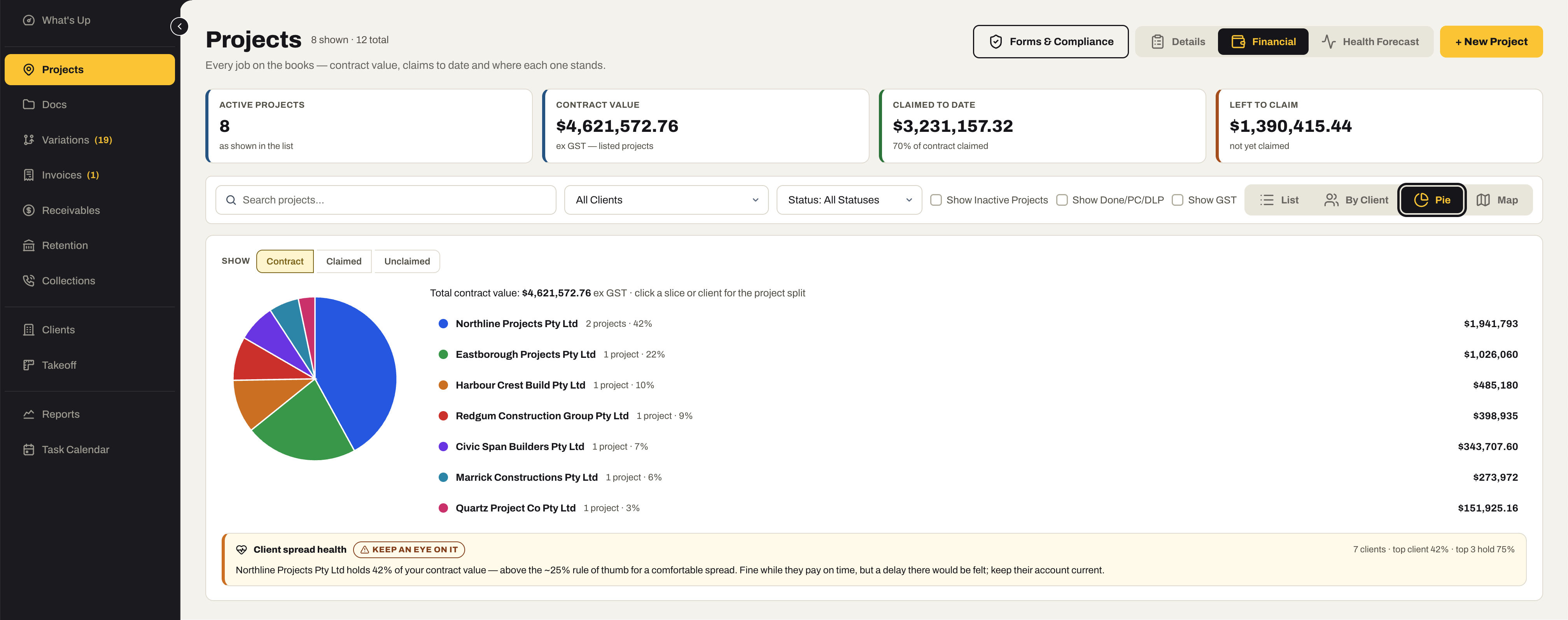 The Projects register as a pie: total contract value split by client, with a Client spread health check flagging one builder holding 42% of the book.