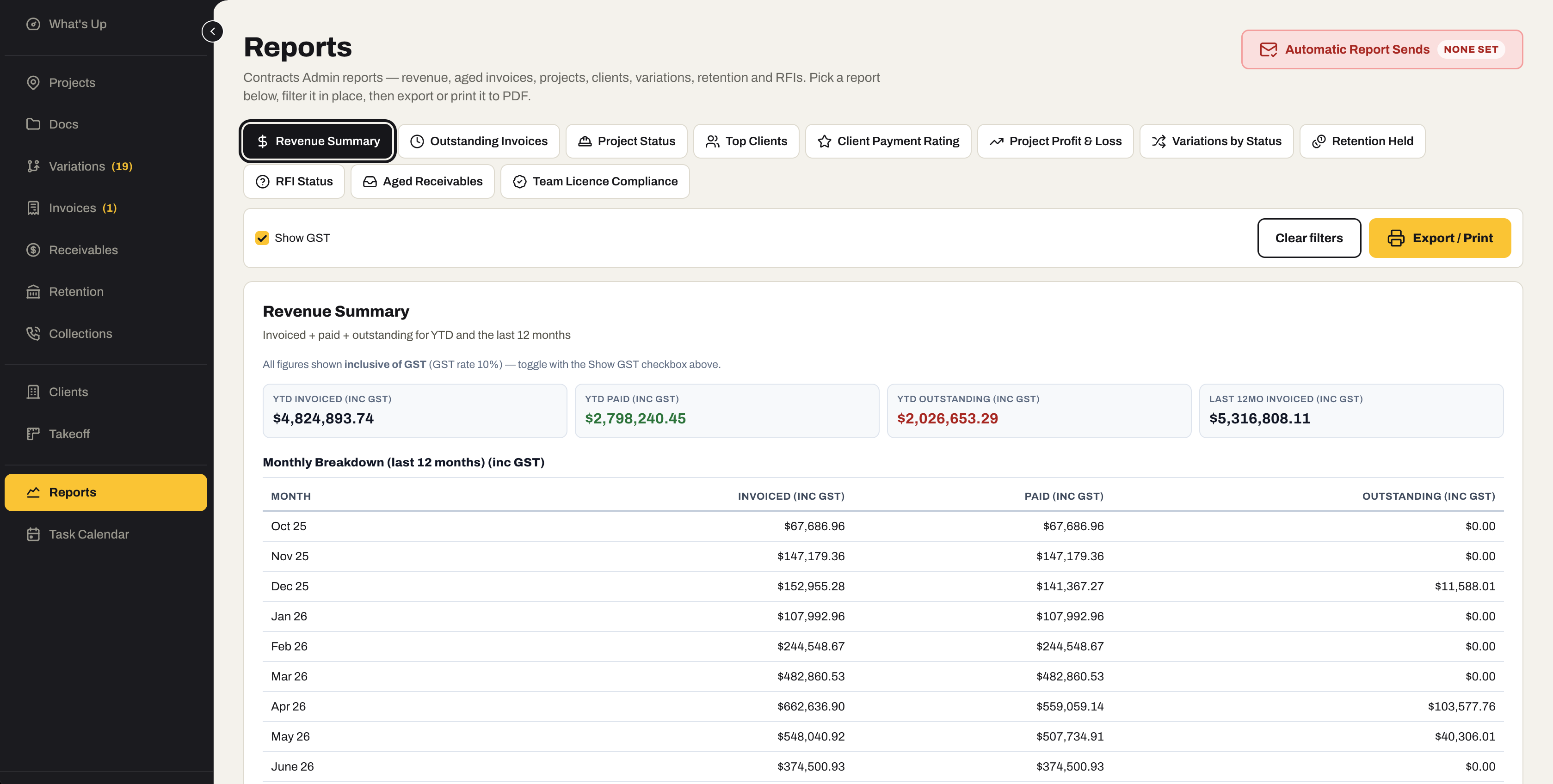 The Contracts Admin Reports screen: eleven report tabs from Revenue Summary to Team Licence Compliance, a Show GST toggle, Export / Print, an Automatic Report Sends control, and the Revenue Summary report with year-to-date invoiced, paid and outstanding and a monthly breakdown.