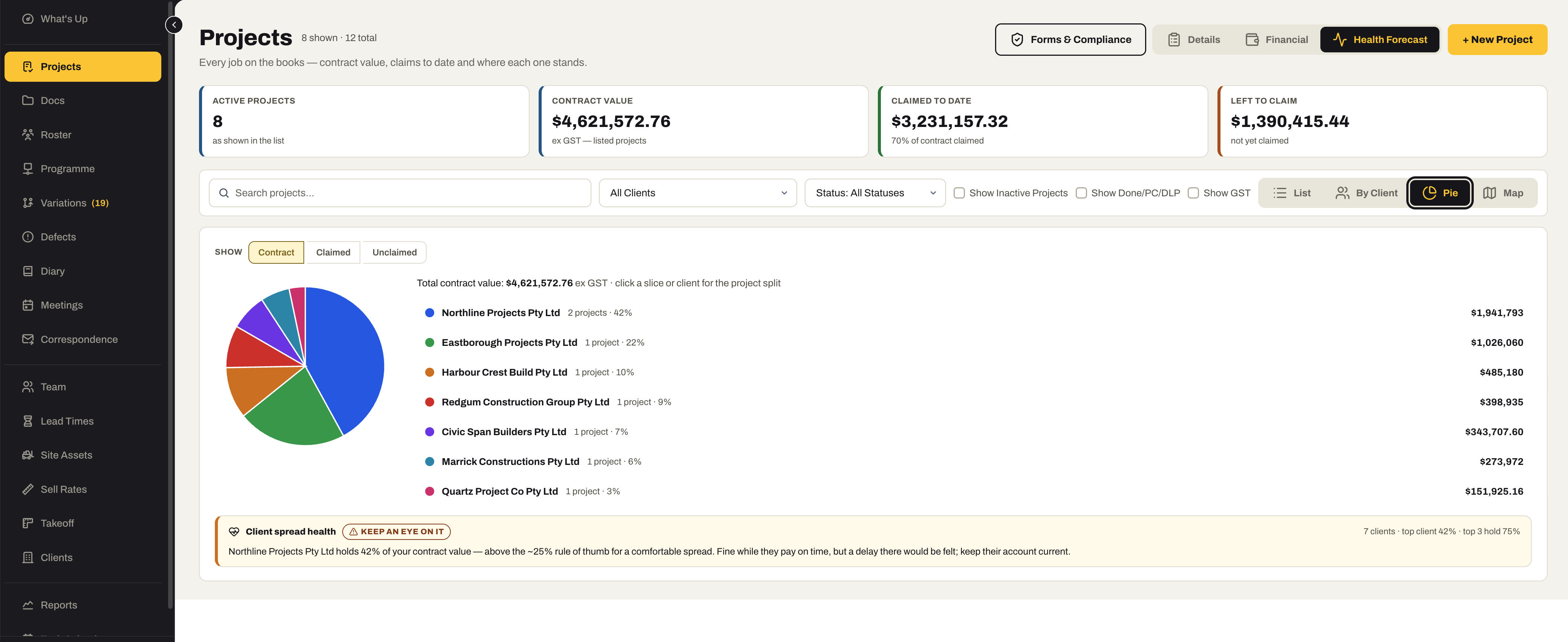 The Projects register as a pie: total contract value split by client, switchable to claimed or unclaimed, with a Client spread health check flagging one builder holding 42% of the book.
